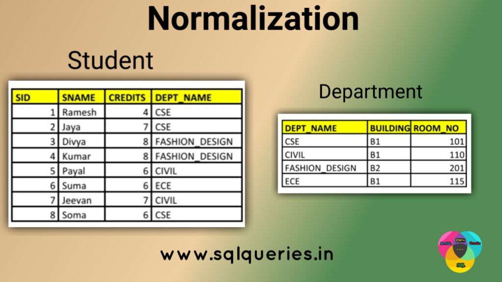 Normalized tables examples
