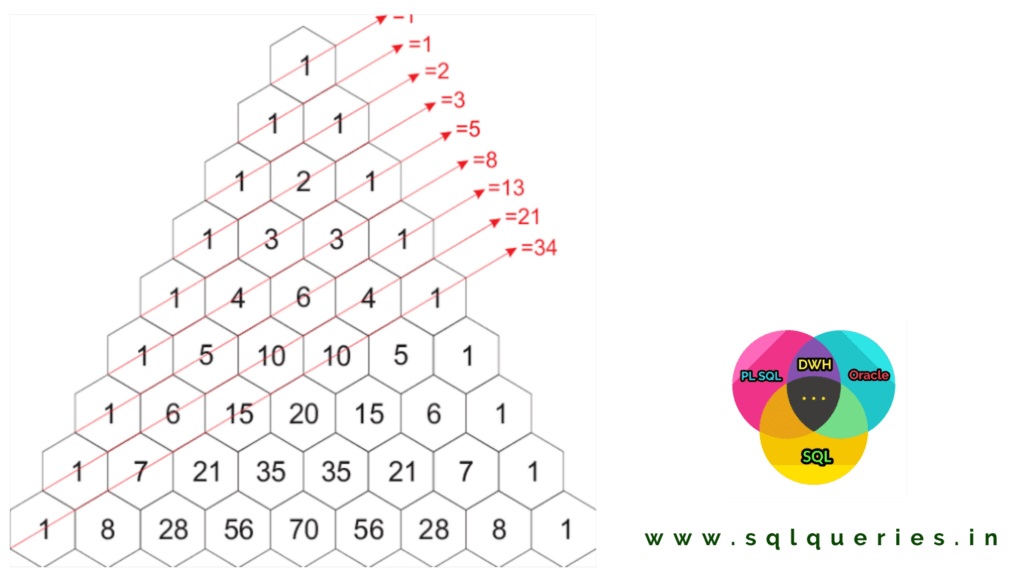 PLSQL Program to find Fibonacci Series